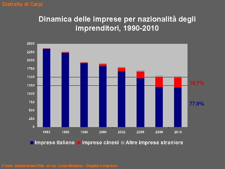 Distretto di Carpi Dinamica delle imprese per nazionalità degli imprenditori, 1990 -2010 19, 7%