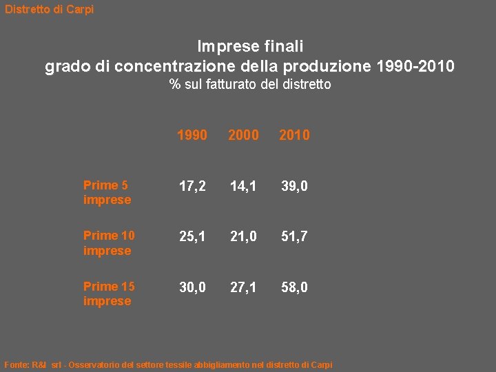 Distretto di Carpi Imprese finali grado di concentrazione della produzione 1990 -2010 % sul