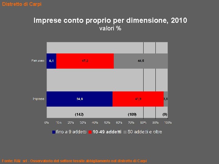 Distretto di Carpi Imprese conto proprio per dimensione, 2010 valori % (142) (109) Fonte: