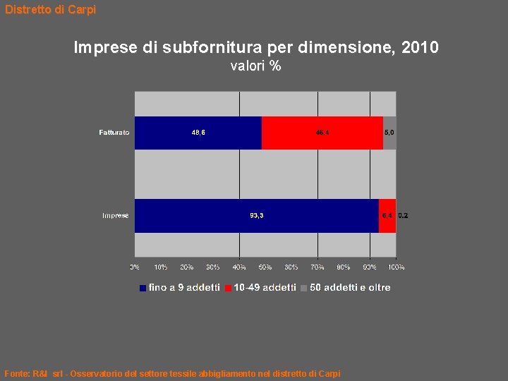 Distretto di Carpi Imprese di subfornitura per dimensione, 2010 valori % Fonte: R&I srl