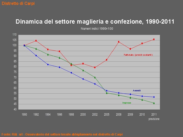 Distretto di Carpi Dinamica del settore maglieria e confezione, 1990 -2011 Numeri indici 1990=100