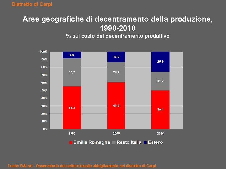 Distretto di Carpi Aree geografiche di decentramento della produzione, 1990 -2010 % sul costo