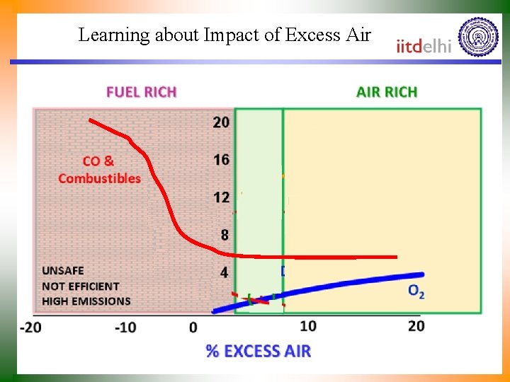 Learning about Impact of Excess Air 