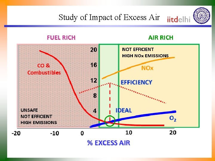 Study of Impact of Excess Air 