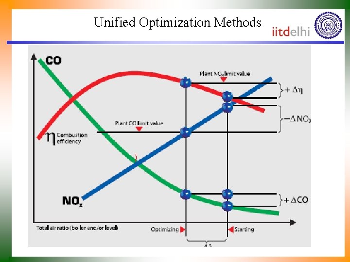 Unified Optimization Methods 