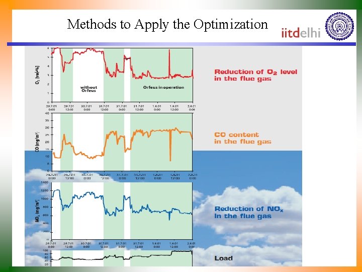 Methods to Apply the Optimization 