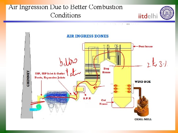 Air Ingression Due to Better Combustion Conditions 