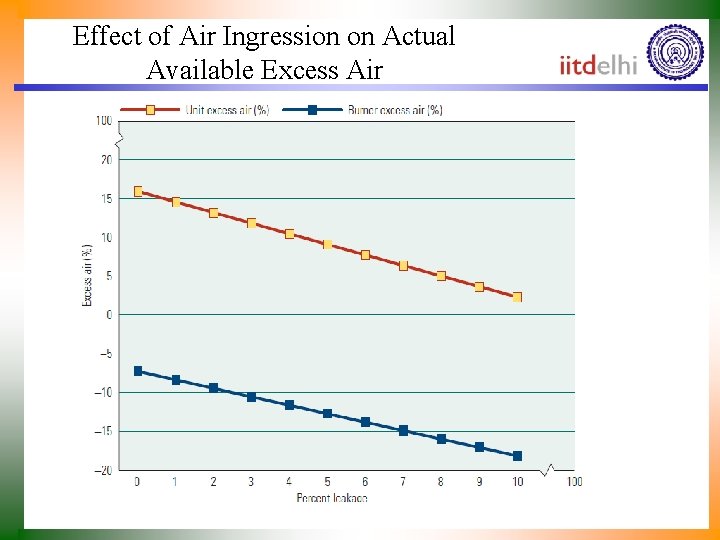 Effect of Air Ingression on Actual Available Excess Air 