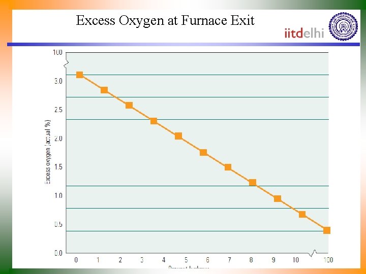 Excess Oxygen at Furnace Exit 