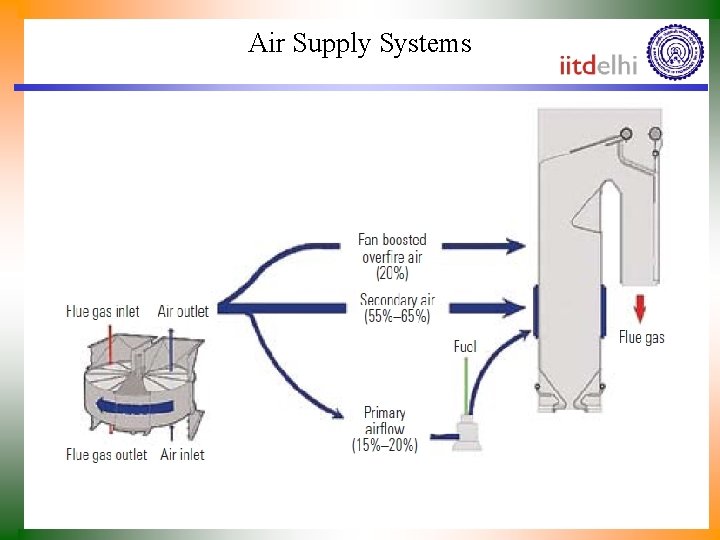 Air Supply Systems 