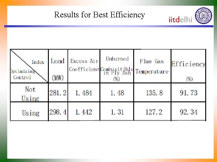 Results for Best Efficiency 