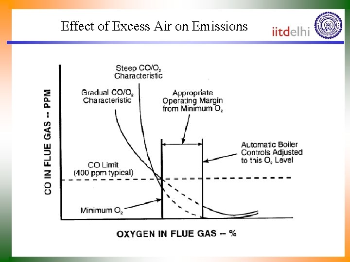 Effect of Excess Air on Emissions 