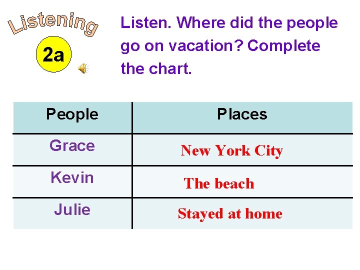 2 a People Listen. Where did the people go on vacation? Complete the chart.