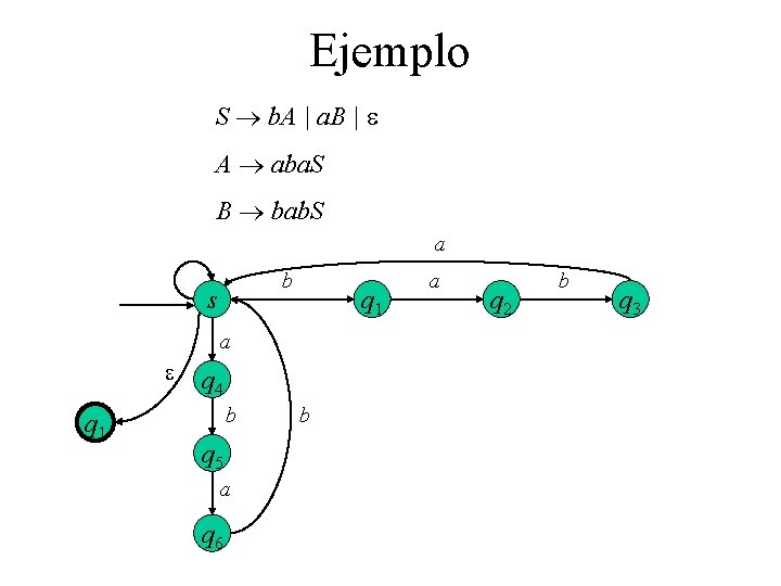 Ejemplo S b. A | a. B | A aba. S B bab. S
