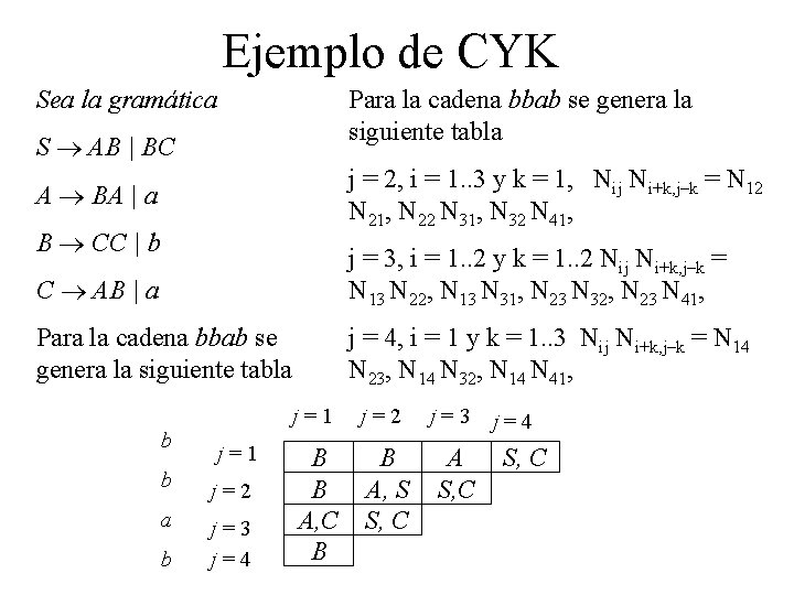 Ejemplo de CYK Sea la gramática Para la cadena bbab se genera la siguiente