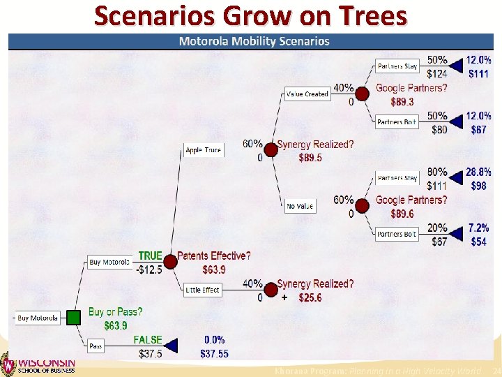 Scenarios Grow on Trees Khorana Program: Planning in a High Velocity World 24 