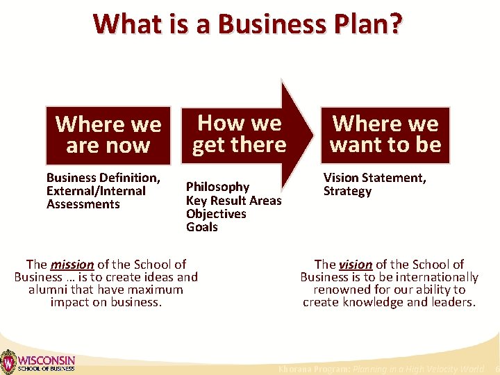 What is a Business Plan? Where we are now Business Definition, External/Internal Assessments How