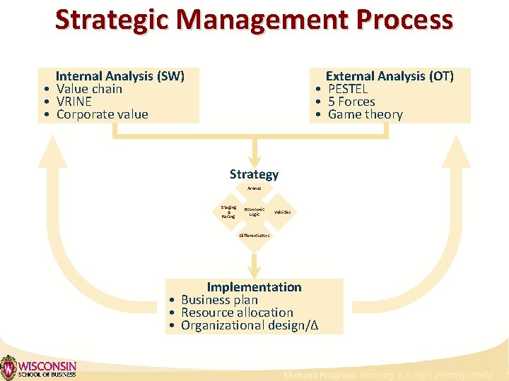 Strategic Management Process Internal Analysis (SW) • Value chain • VRINE • Corporate value