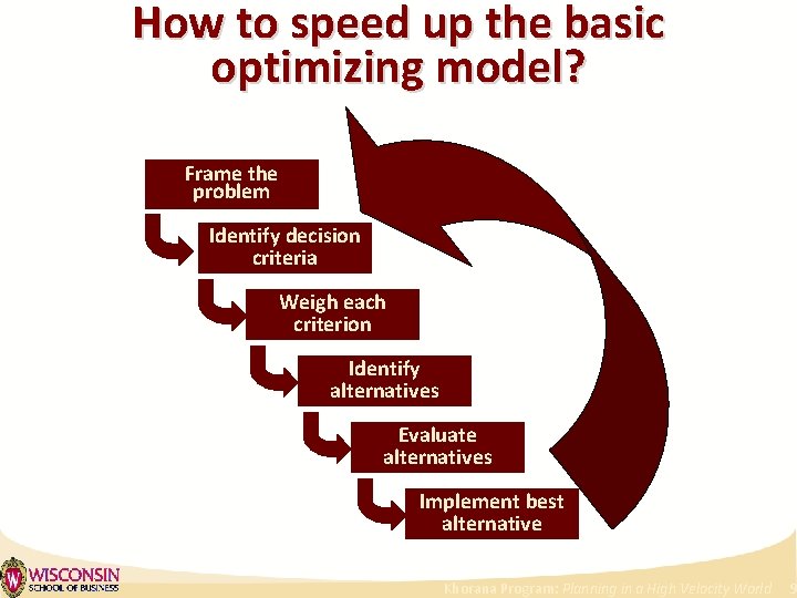 How to speed up the basic optimizing model? Frame the problem Identify decision criteria