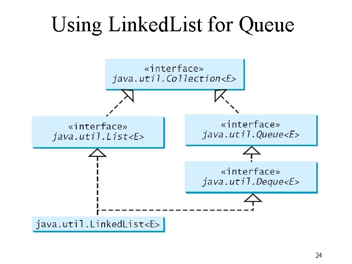 Using Linked. List for Queue 24 