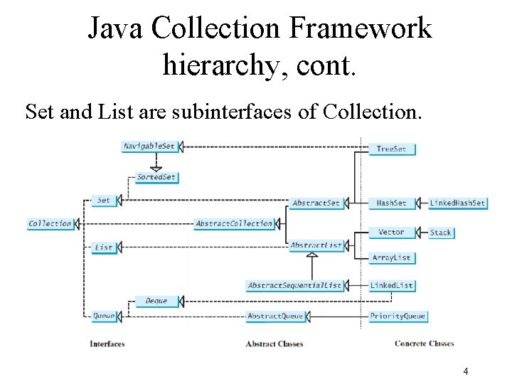 Java Collection Framework hierarchy, cont. Set and List are subinterfaces of Collection. 4 