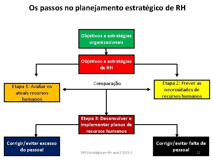 Os passos no planejamento estratégico de RH Objetivos e estratégias organizacionais Objetivos e estratégias Os passos no planejamento estratégico de RH Objetivos e estratégias organizacionais Objetivos e estratégias