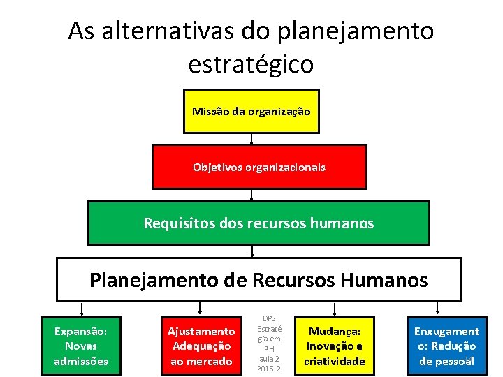 As alternativas do planejamento estratégico Missão da organização Objetivos organizacionais Requisitos dos recursos humanos As alternativas do planejamento estratégico Missão da organização Objetivos organizacionais Requisitos dos recursos humanos