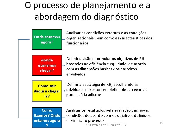 O processo de planejamento e a abordagem do diagnóstico Onde estamos agora? Analisar as