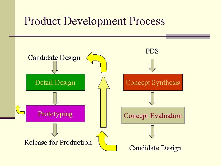 Product Development Process Candidate Design PDS Detail Design Concept Synthesis Prototyping Concept Evaluation Release