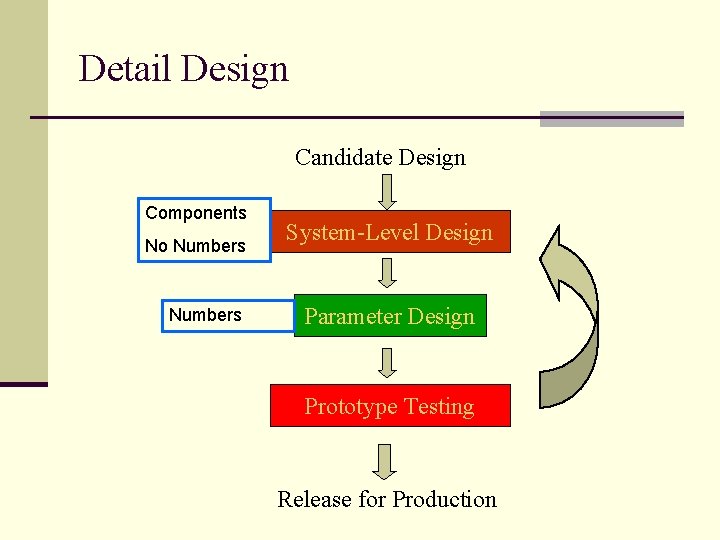 Detail Design Candidate Design Components No Numbers System-Level Design Parameter Design Prototype Testing Release