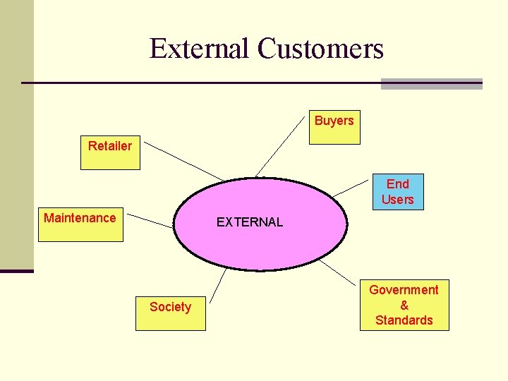 External Customers Buyers Retailer End Users Maintenance EXTERNAL Society Government & Standards 