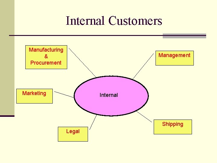 Internal Customers Manufacturing & Procurement Management Marketing Internal Shipping Legal 