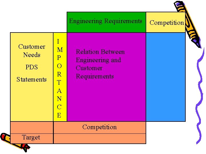 Engineering Requirements Customer Needs PDS Statements I M P O R T A N