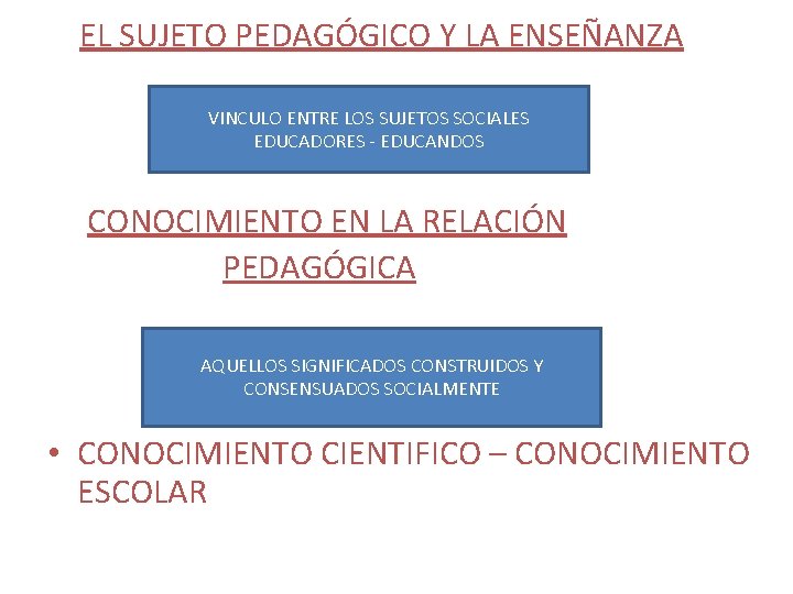 EL SUJETO PEDAGÓGICO Y LA ENSEÑANZA VINCULO ENTRE LOS SUJETOS SOCIALES EDUCADORES - EDUCANDOS EL SUJETO PEDAGÓGICO Y LA ENSEÑANZA VINCULO ENTRE LOS SUJETOS SOCIALES EDUCADORES - EDUCANDOS