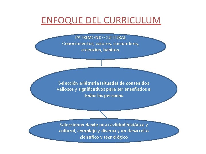 ENFOQUE DEL CURRICULUM PATRIMONIO CULTURAL Conocimientos, valores, costumbres, creencias, hábitos. Selección arbitraria (situada) de ENFOQUE DEL CURRICULUM PATRIMONIO CULTURAL Conocimientos, valores, costumbres, creencias, hábitos. Selección arbitraria (situada) de