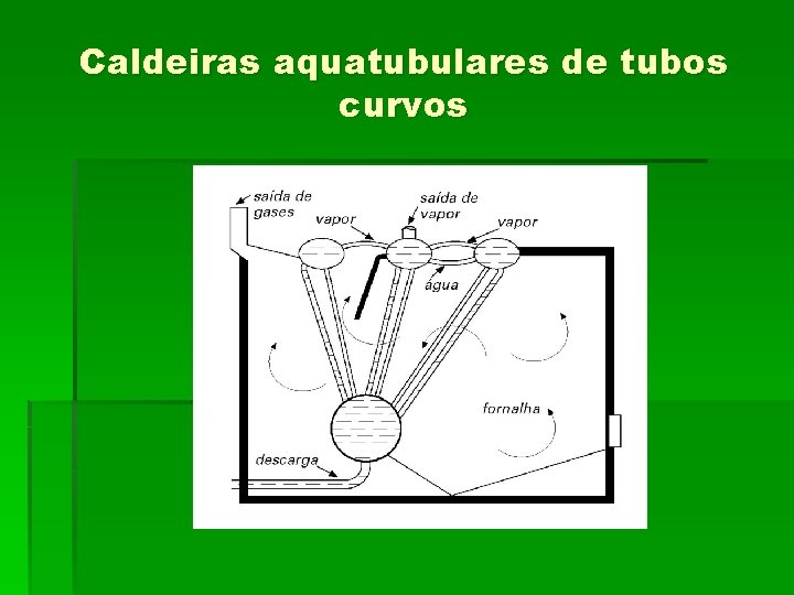 Caldeiras aquatubulares de tubos curvos 