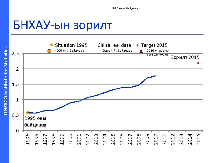 1995 оны байдлаар Situation 1995 China real data 1995 оны байдлаар 2. 5 Target