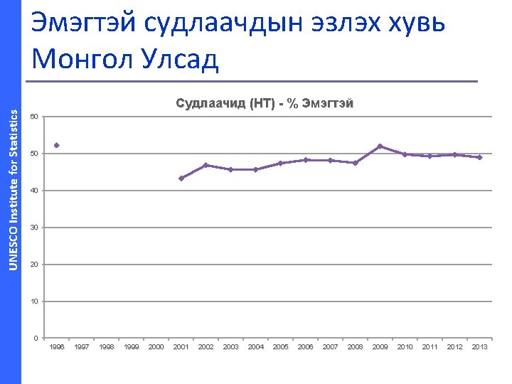 UNESCO Institute for Statistics Эмэгтэй судлаачдын эзлэх хувь Монгол Улсад Судлаачид (НТ) - %