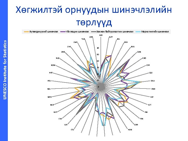 Хөгжилтэй орнуудын шинэчлэлийн төрлүүд UNESCO Institute for Statistics Бүтээгдэхүүний шинэчлэл Үйл явцын шинэчлэл Зохион