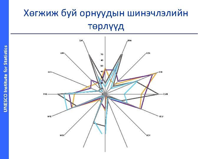 Хөгжиж буй орнуудын шинэчлэлийн төрлүүд ARG UNESCO Institute for Statistics ZAF URY BRA COL