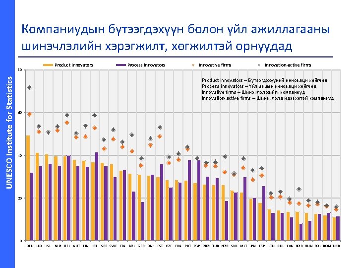 Компаниудын бүтээгдэхүүн болон үйл ажиллагааны шинэчлэлийн хэрэгжилт, хөгжилтэй орнуудад UNESCO Institute for Statistics 80