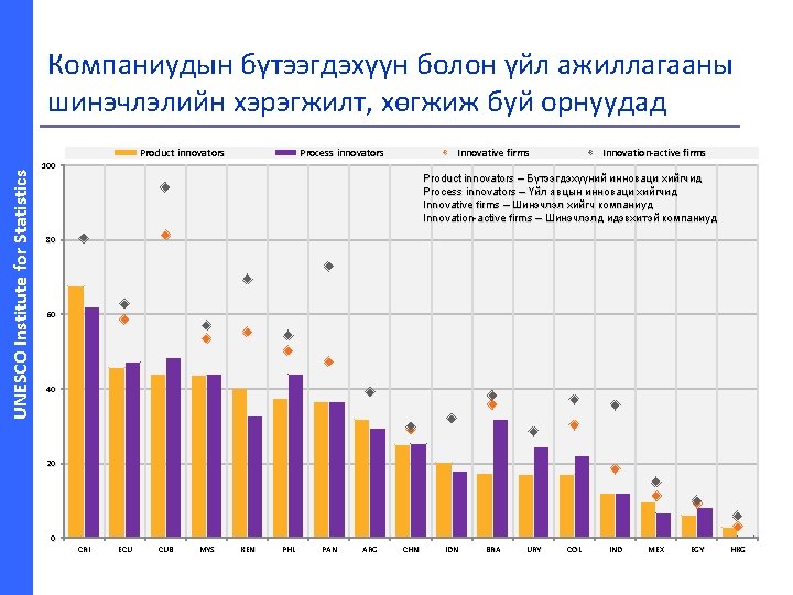 UNESCO Institute for Statistics Компаниудын бүтээгдэхүүн болон үйл ажиллагааны шинэчлэлийн хэрэгжилт, хөгжиж буй орнуудад