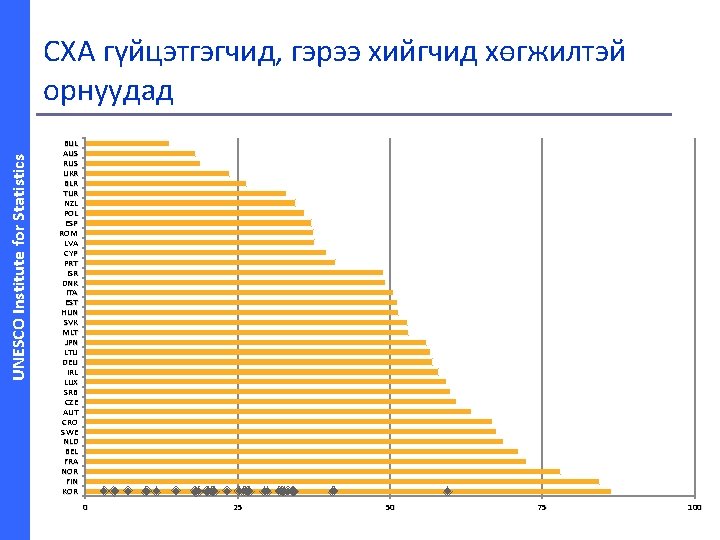 UNESCO Institute for Statistics СХА гүйцэтгэгчид, гэрээ хийгчид хөгжилтэй орнуудад BUL AUS RUS UKR