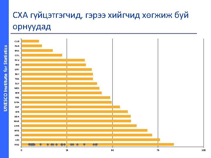 СХА гүйцэтгэгчид, гэрээ хийгчид хөгжиж буй орнуудад UNESCO Institute for Statistics CUB PAN BRA