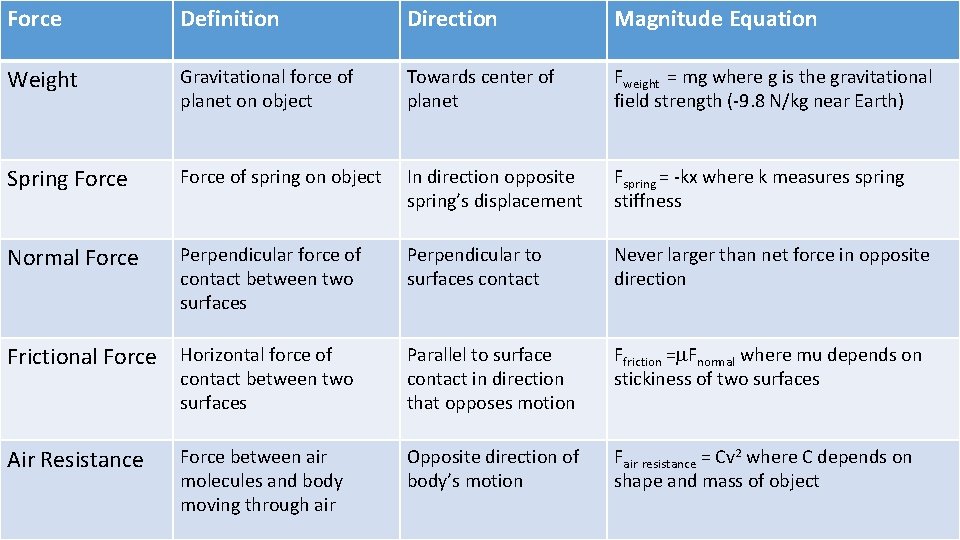 Force Definition Direction Magnitude Equation Weight Gravitational force of planet on object Towards center