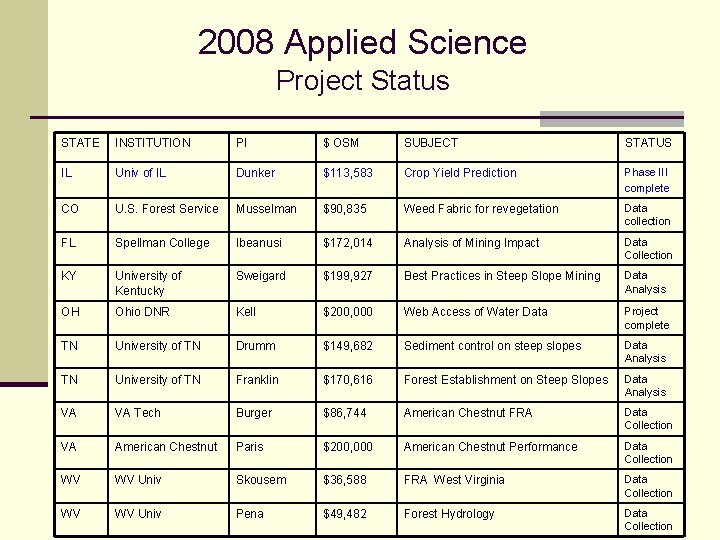 2008 Applied Science Project Status STATE INSTITUTION PI $ OSM SUBJECT STATUS IL Univ