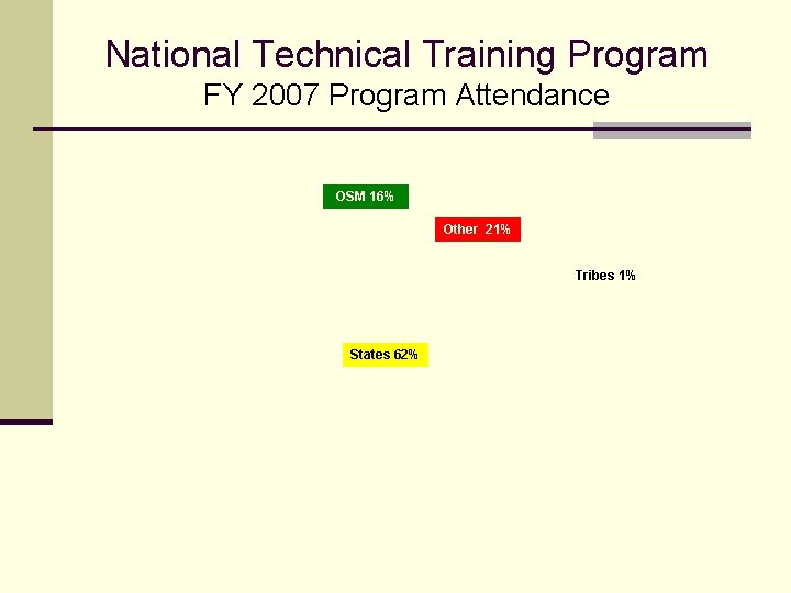 National Technical Training Program FY 2007 Program Attendance OSM 16% Other 21% Tribes 1%