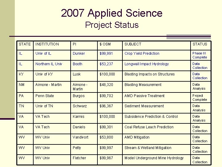 2007 Applied Science Project Status STATE INSTITUTION PI $ OSM SUBJECT STATUS IL Univ