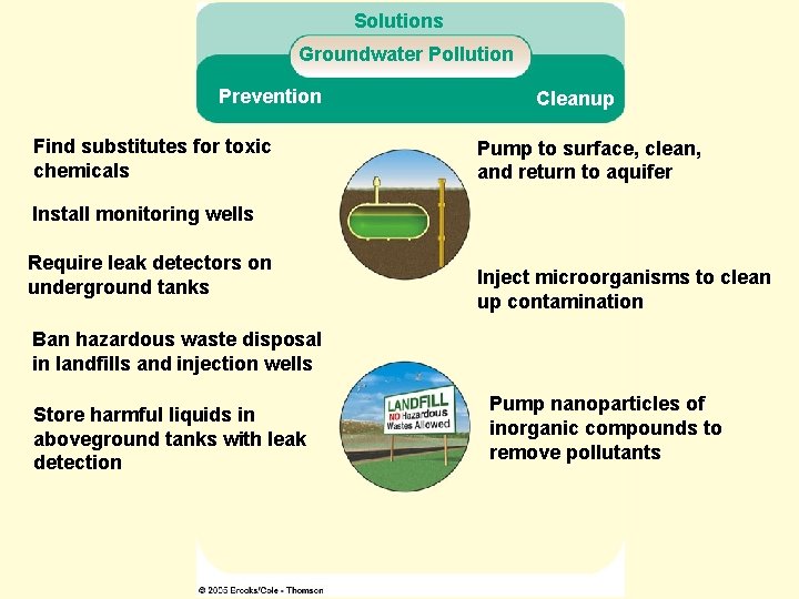 Solutions Groundwater Pollution Prevention Find substitutes for toxic chemicals Cleanup Pump to surface, clean,