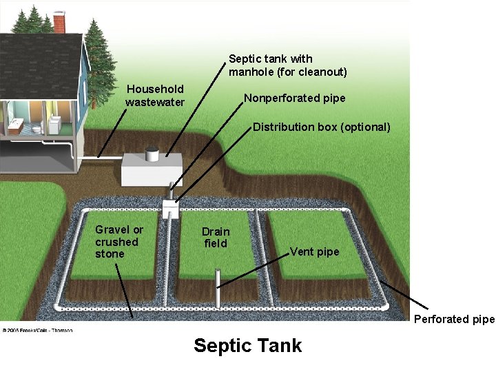 Septic tank with manhole (for cleanout) Household wastewater Nonperforated pipe Distribution box (optional) Gravel